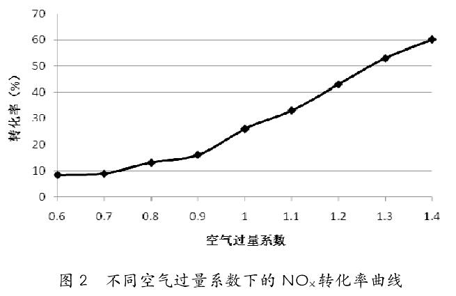 不同空氣過量系數(shù)下的 NOX 轉(zhuǎn)化率曲線 