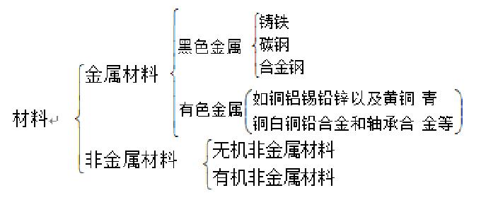 石化設備分類